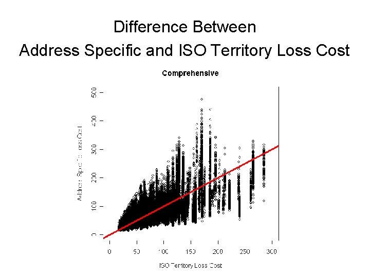 Difference Between Address Specific and ISO Territory Loss Cost 