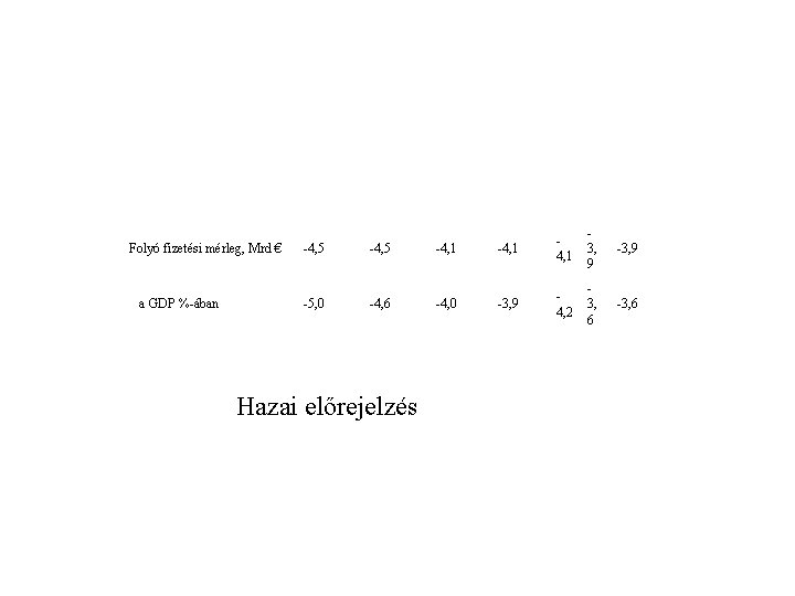 Folyó fizetési mérleg, Mrd € a GDP %-ában -4, 5 -4, 1 -5, 0