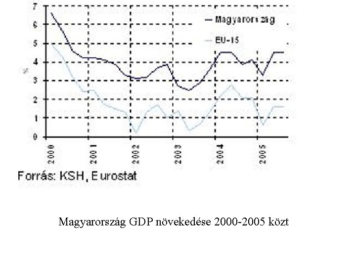 Magyarország GDP növekedése 2000 -2005 közt 