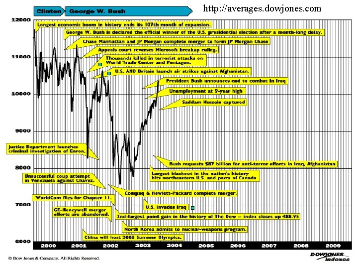 http: //averages. dowjones. com 