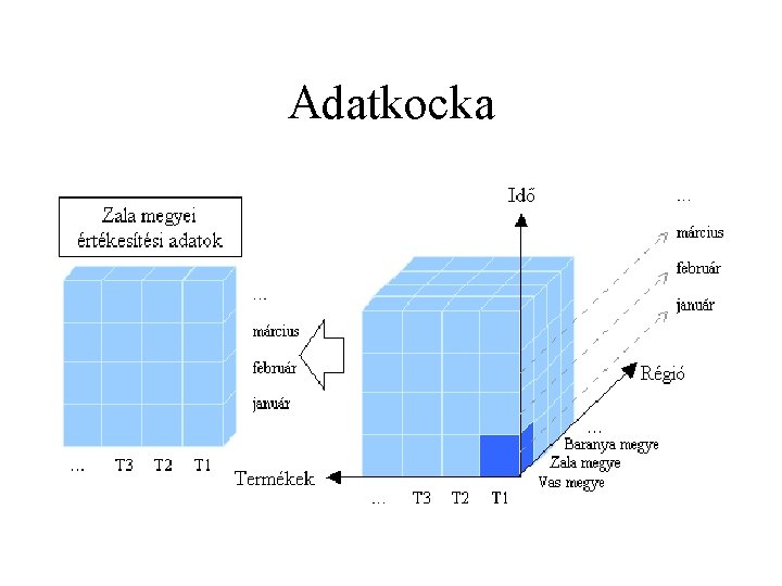 Adatkocka 