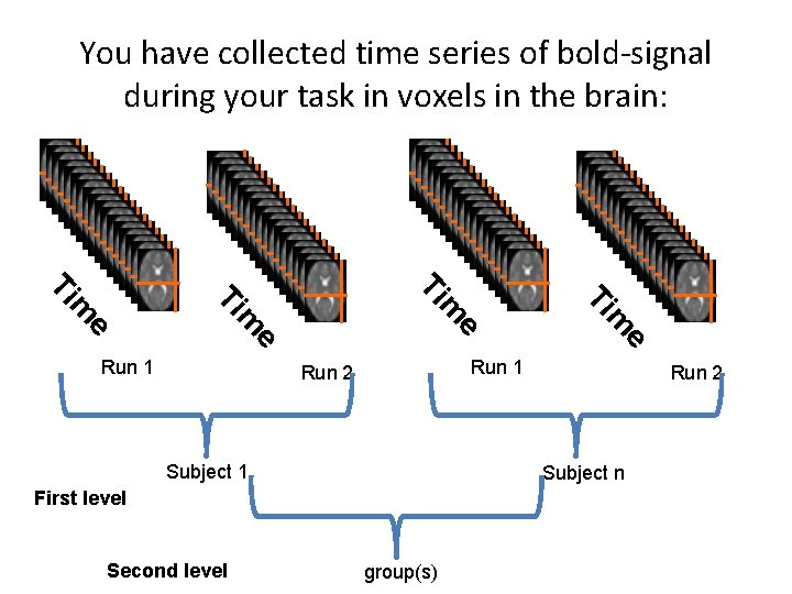 You have collected time series of bold-signal during your task in voxels in the