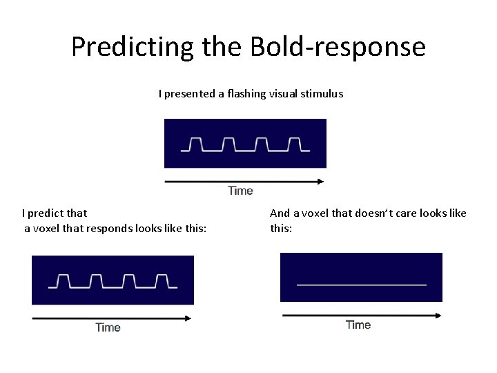 Predicting the Bold-response I presented a flashing visual stimulus I predict that a voxel