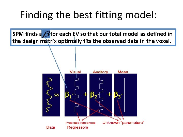 Finding the best fitting model: SPM finds a for each EV so that our
