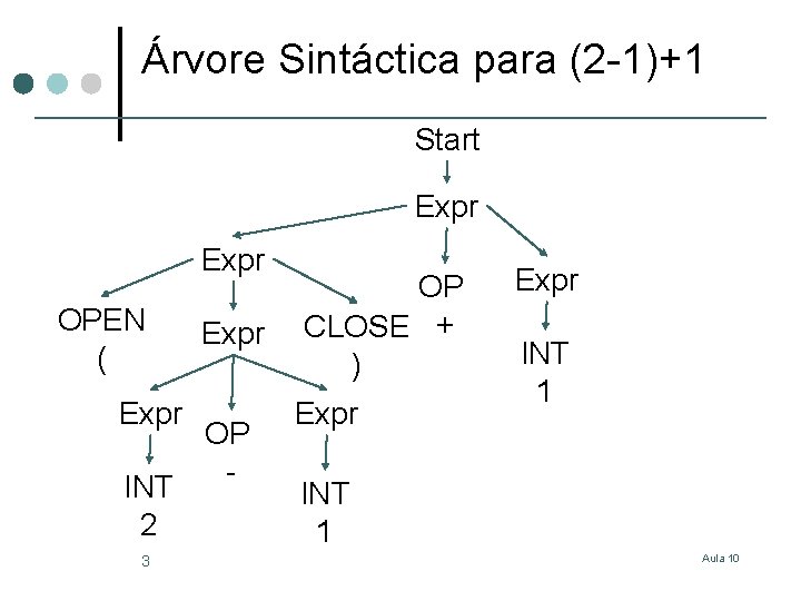 Árvore Sintáctica para (2 -1)+1 Start Expr OPEN ( Expr INT 2 3 Expr