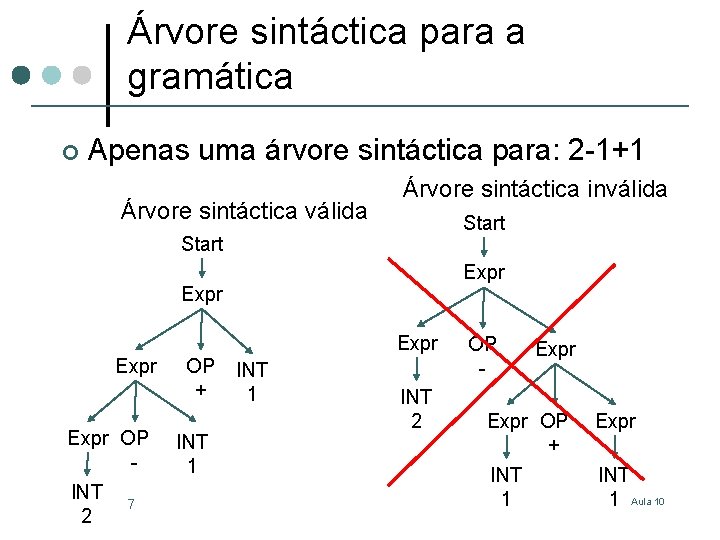 Árvore sintáctica para a gramática ¢ Apenas uma árvore sintáctica para: 2 -1+1 Árvore