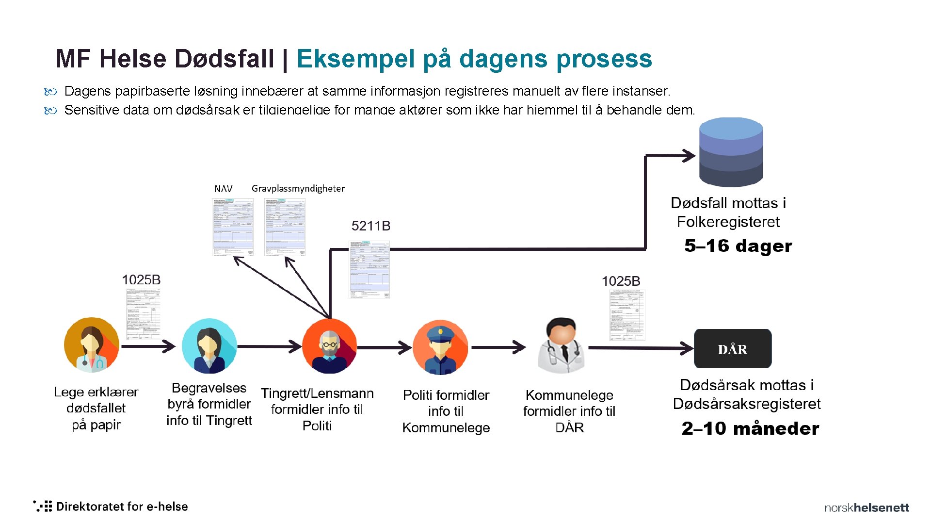 MF Helse Dødsfall | Eksempel på dagens prosess Dagens papirbaserte løsning innebærer at samme