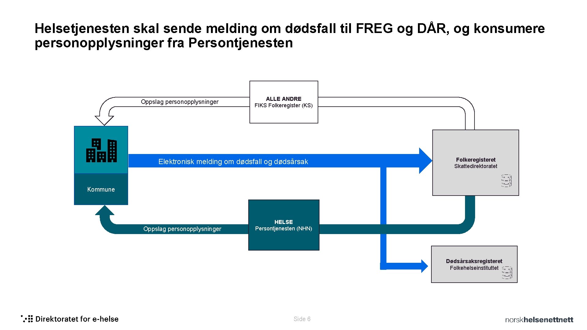 Helsetjenesten skal sende melding om dødsfall til FREG og DÅR, og konsumere personopplysninger fra