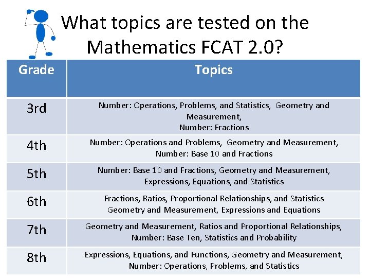 What topics are tested on the Mathematics FCAT 2. 0? Grade Topics 3 rd What topics are tested on the Mathematics FCAT 2. 0? Grade Topics 3 rd