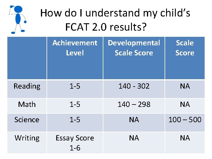 How do I understand my child’s FCAT 2. 0 results? Achievement Level Developmental Scale How do I understand my child’s FCAT 2. 0 results? Achievement Level Developmental Scale
