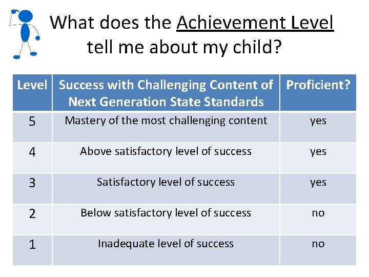 What does the Achievement Level tell me about my child? Level Success with Challenging What does the Achievement Level tell me about my child? Level Success with Challenging
