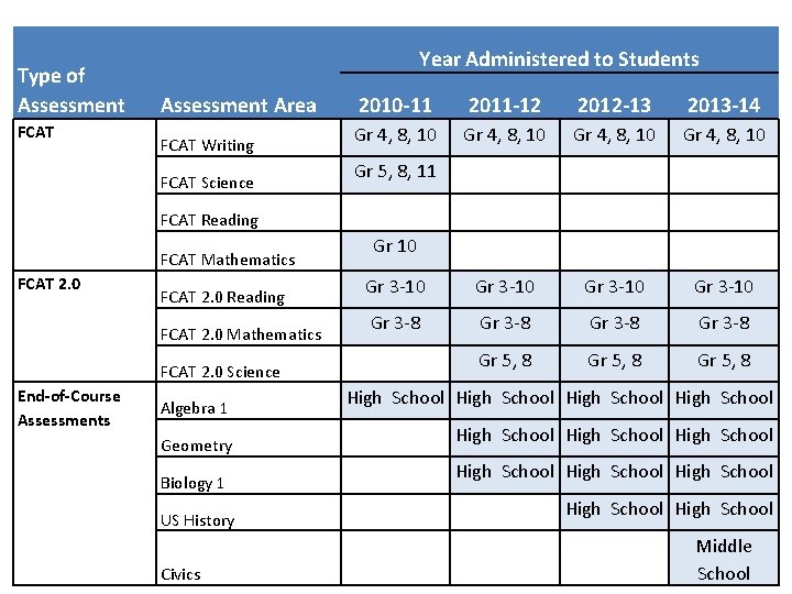 Type of Assessment FCAT Year Administered to Students Assessment Area FCAT Writing FCAT Science Type of Assessment FCAT Year Administered to Students Assessment Area FCAT Writing FCAT Science