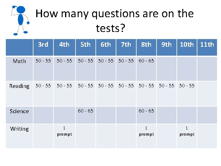How many questions are on the tests? 3 rd 4 th Math 50 - How many questions are on the tests? 3 rd 4 th Math 50 -