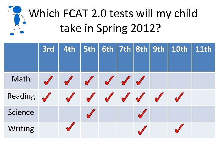 Which FCAT 2. 0 tests will my child take in Spring 2012? 3 rd Which FCAT 2. 0 tests will my child take in Spring 2012? 3 rd