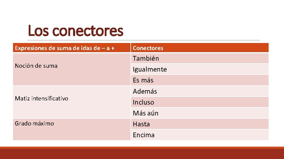 Los conectores Expresiones de suma de idas de – a + Noción de suma