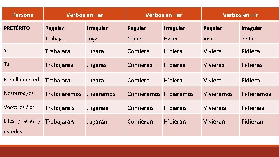 Persona PRETÉRITO Verbos en –ar Verbos en –er Verbos en –ir Regular Irregular Trabajar