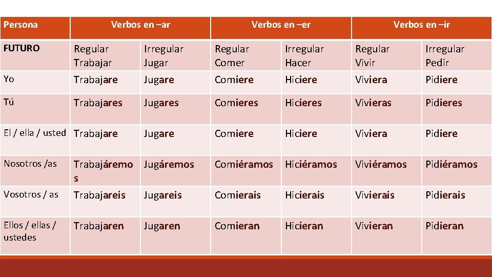 Persona Verbos en –ar Verbos en –er Verbos en –ir FUTURO Regular Trabajar Irregular