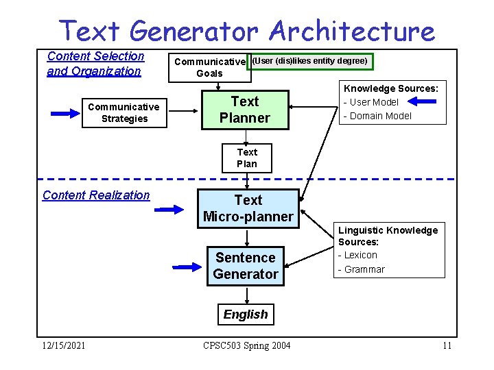 Text Generator Architecture Content Selection and Organization Communicative Strategies Communicative (User (dis)likes entity degree)