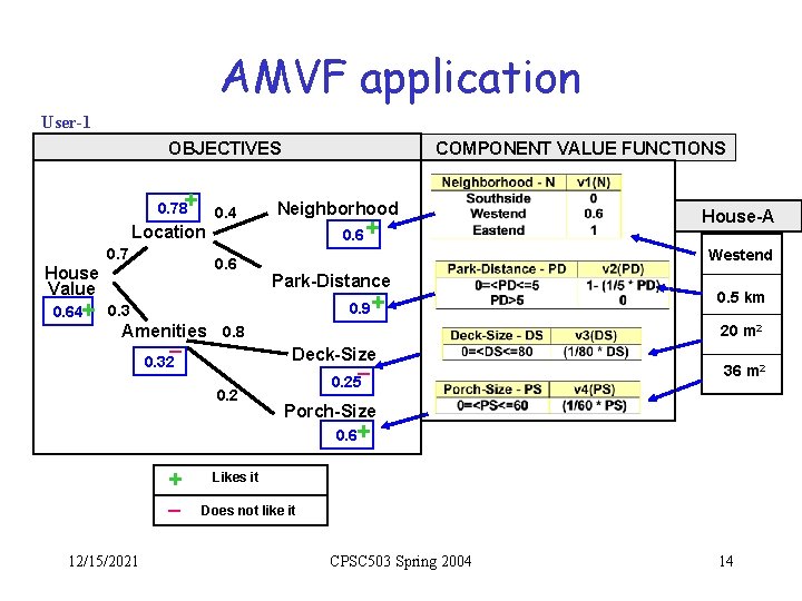 AMVF application User-1 OBJECTIVES 0. 78+ 0. 4 COMPONENT VALUE FUNCTIONS Neighborhood 0. 6