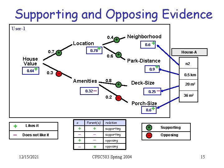 Supporting and Opposing Evidence User-1 0. 4 Location + 0. 78 0. 7 +