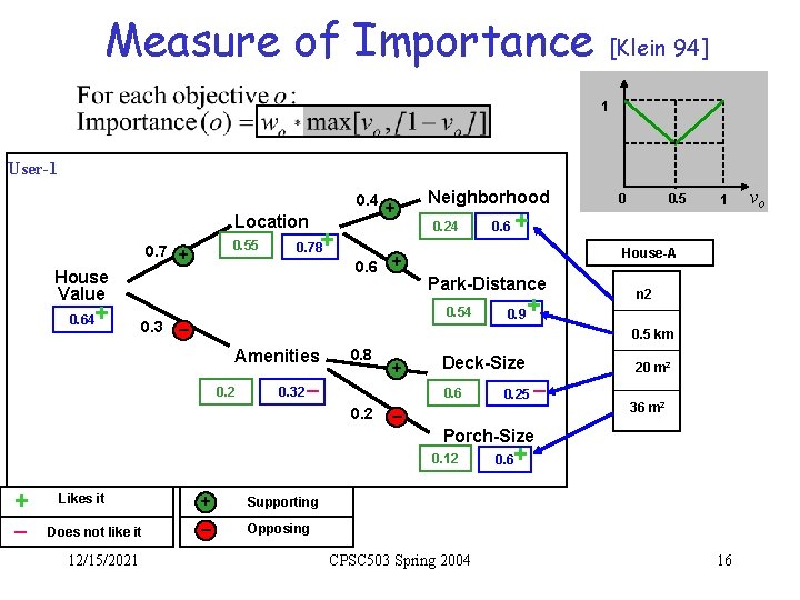 Measure of Importance [Klein 94] 1 User-1 0. 4 Location 0. 55 0. 7