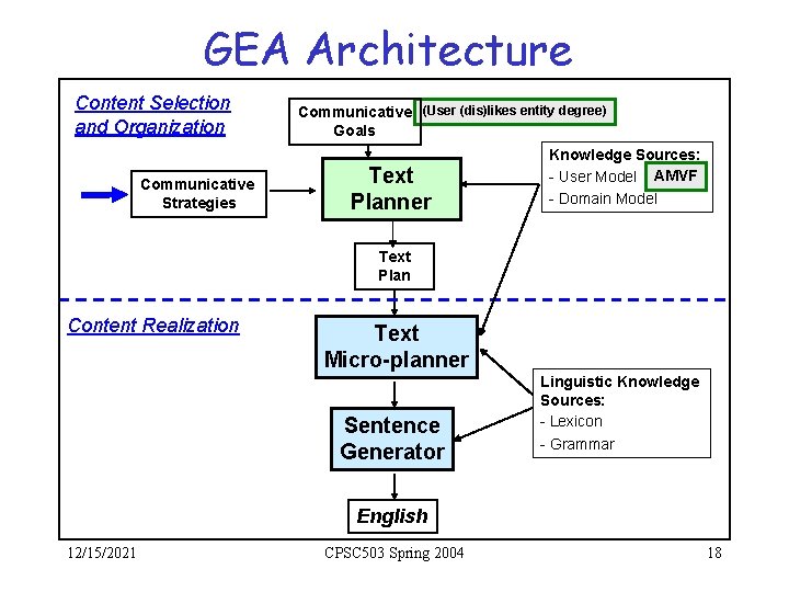 GEA Architecture Content Selection and Organization Communicative Strategies Communicative (User (dis)likes entity degree) Goals