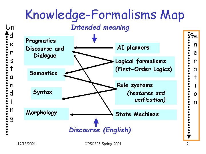 Un d e r s t a n d i n g Knowledge-Formalisms Map