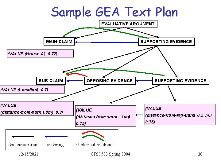 Sample GEA Text Plan EVALUATIVE ARGUMENT MAIN-CLAIM SUPPORTING EVIDENCE (VALUE (House-A) 0. 72) SUB-CLAIM