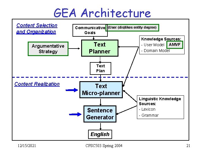 GEA Architecture Content Selection and Organization Argumentative Communicative Strategy Strategies Communicative (User (dis)likes entity