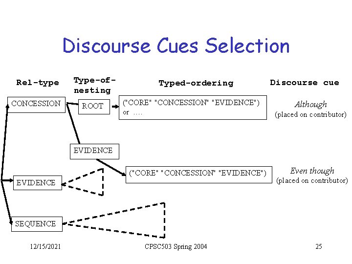 Discourse Cues Selection Rel-type Type-ofnesting CONCESSION ROOT Typed-ordering ("CORE" "CONCESSION" "EVIDENCE") or …. Discourse