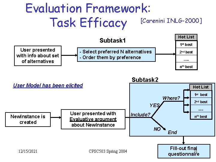 Evaluation Framework: [Carenini INLG-2000] Task Efficacy Hot List Subtask 1 User presented with info