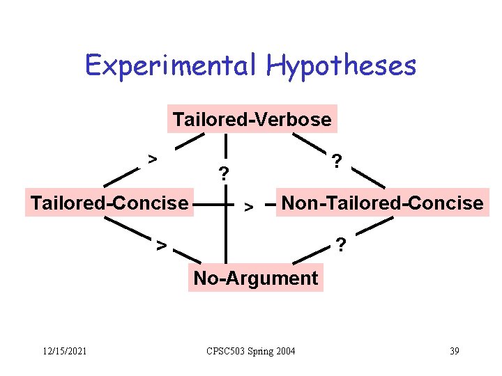 Experimental Hypotheses Tailored-Verbose > Tailored-Concise ? ? > Non-Tailored-Concise ? > No-Argument 12/15/2021 CPSC