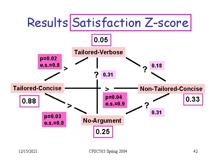 Results Satisfaction Z-score 0. 05 p=0. 02 e. s. =0. 8 Tailored-Verbose > Tailored-Concise