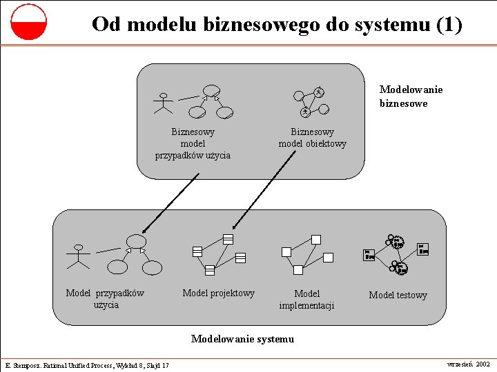 Od modelu biznesowego do systemu (1) Modelowanie biznesowe Biznesowy model przypadków użycia Model projektowy