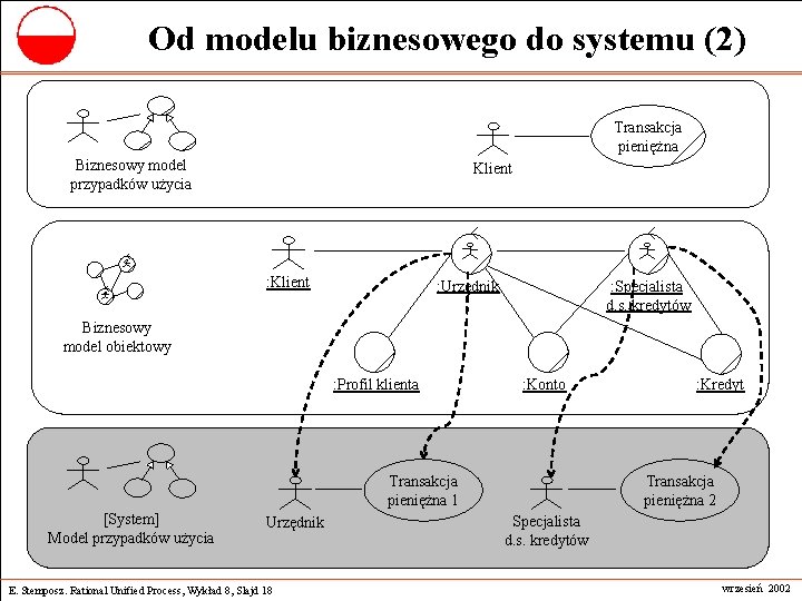 Od modelu biznesowego do systemu (2) Transakcja pieniężna Biznesowy model przypadków użycia Klient :