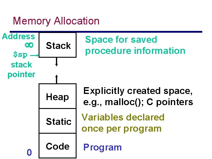 Memory Allocation Address ¥ $sp stack pointer 0 Stack Space for saved procedure information