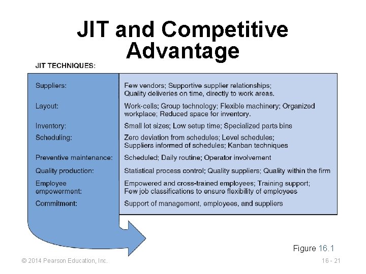 JIT and Competitive Advantage Figure 16. 1 © 2014 Pearson Education, Inc. 16 -