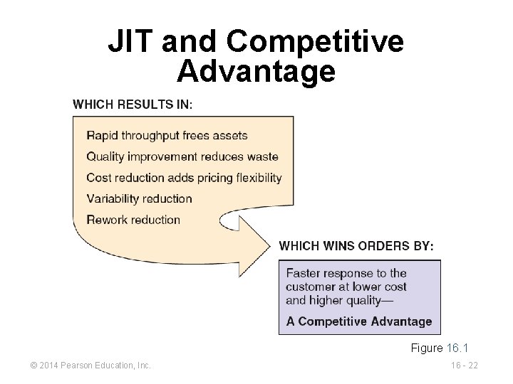JIT and Competitive Advantage Figure 16. 1 © 2014 Pearson Education, Inc. 16 -