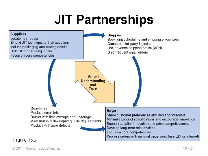 JIT Partnerships Figure 16. 2 © 2014 Pearson Education, Inc. 16 - 24 