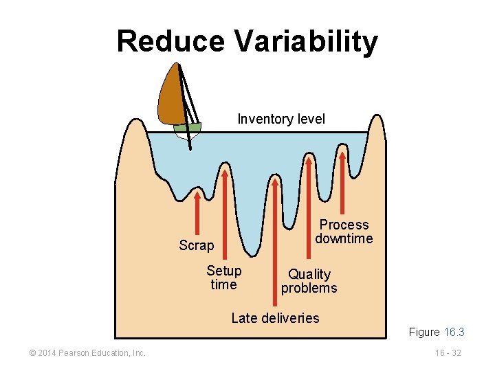 Reduce Variability Inventory level Process downtime Scrap Setup time Quality problems Late deliveries Figure