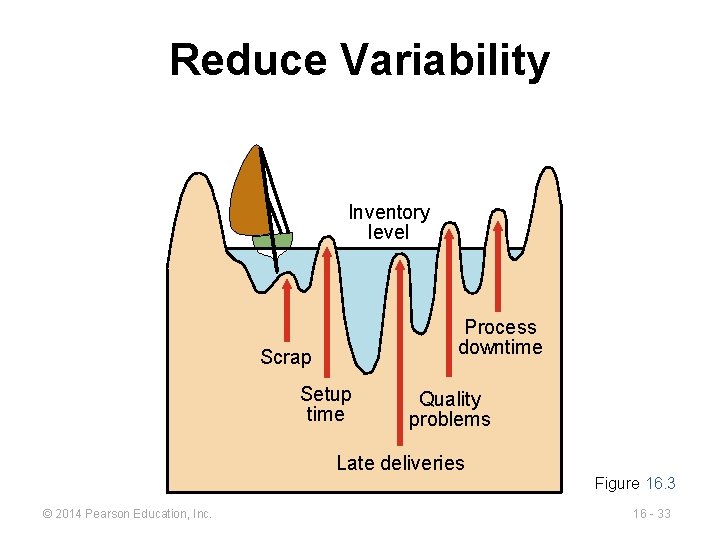 Reduce Variability Inventory level Process downtime Scrap Setup time Quality problems Late deliveries Figure