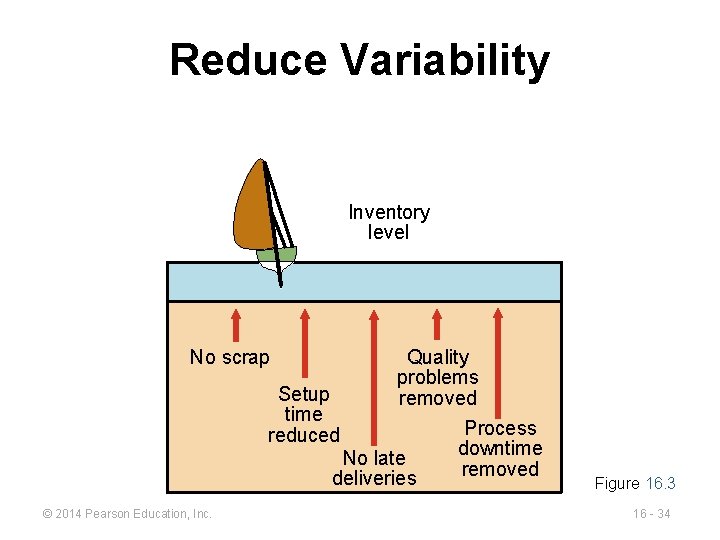 Reduce Variability Inventory level No scrap Setup time reduced Quality problems removed No late