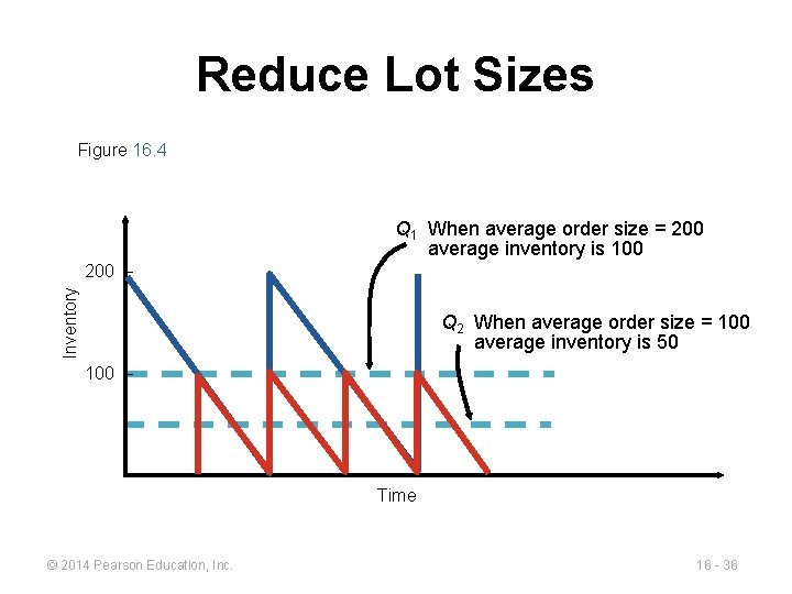 Reduce Lot Sizes Figure 16. 4 Q 1 When average order size = 200