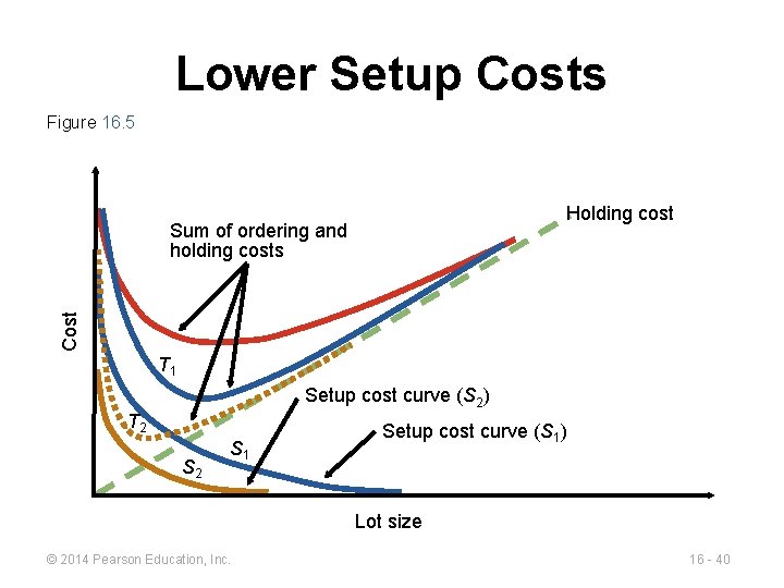 Lower Setup Costs Figure 16. 5 Holding cost Cost Sum of ordering and holding
