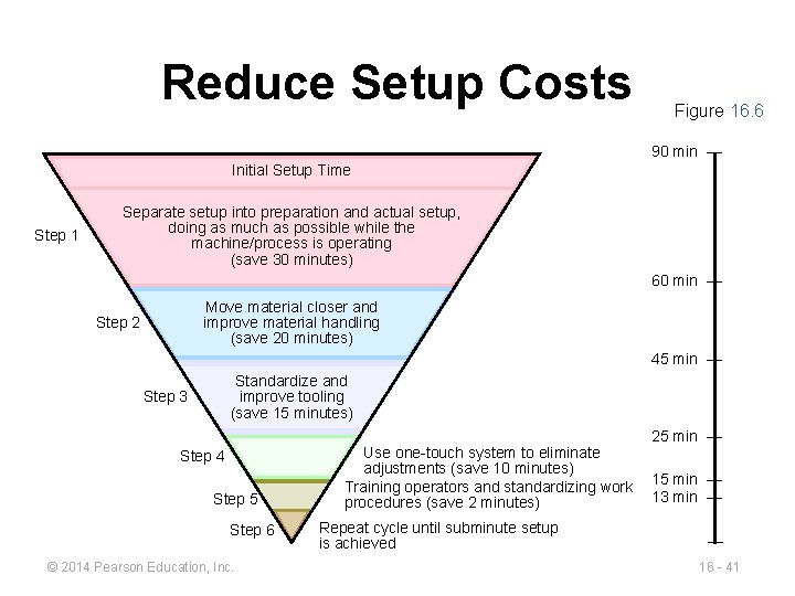 Reduce Setup Costs Figure 16. 6 90 min — Initial Setup Time Step 1