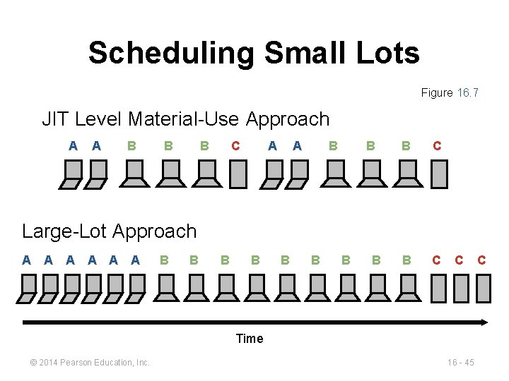 Scheduling Small Lots Figure 16. 7 JIT Level Material-Use Approach A A B B