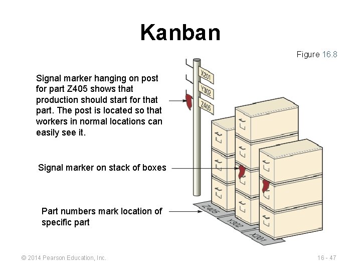 Kanban Figure 16. 8 Signal marker hanging on post for part Z 405 shows
