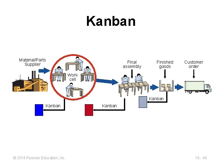 Kanban Material/Parts Supplier Final assembly Finished goods Customer order Work cell Kanban © 2014