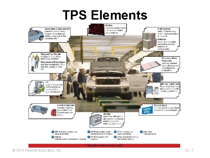 TPS Elements © 2014 Pearson Education, Inc. 16 - 7 