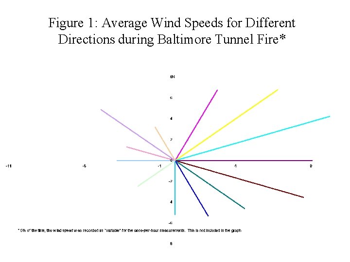 Figure 1: Average Wind Speeds for Different Directions during Baltimore Tunnel Fire* 